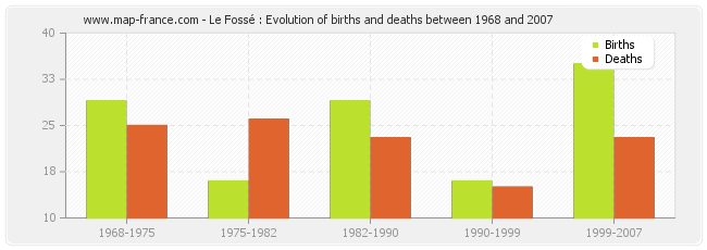 Le Fossé : Evolution of births and deaths between 1968 and 2007